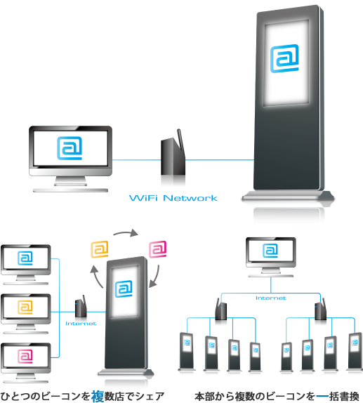 ●ひとつのビーコンを複数店でシェア●本部から複数のビーコンを一括書換