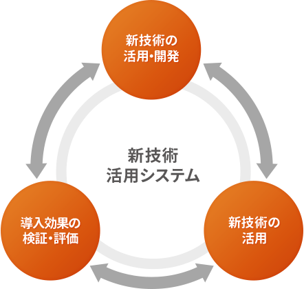 新技術活用システム「新技術の活用・開発」「新技術の活用」「導入効果の検証・評価」